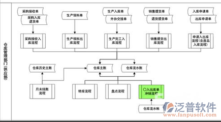 汽配云erp